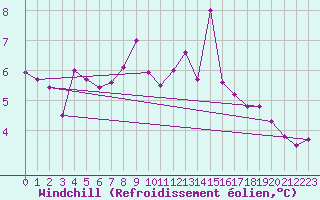Courbe du refroidissement olien pour Die (26)