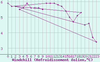 Courbe du refroidissement olien pour Hoogeveen Aws