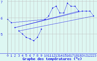 Courbe de tempratures pour Courcouronnes (91)