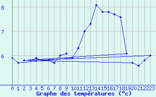 Courbe de tempratures pour Luedenscheid