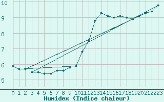 Courbe de l'humidex pour Connerr (72)