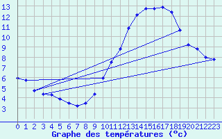 Courbe de tempratures pour Le Bourget (93)