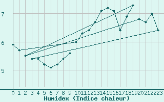 Courbe de l'humidex pour Kyritz