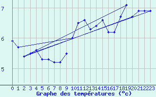 Courbe de tempratures pour La Fretaz (Sw)