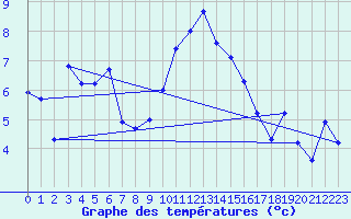 Courbe de tempratures pour Boulmer
