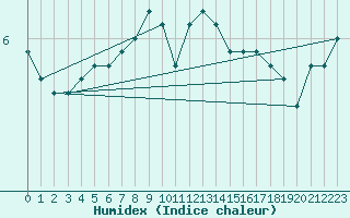 Courbe de l'humidex pour Lista Fyr