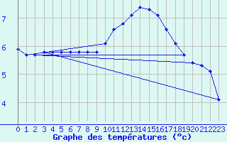 Courbe de tempratures pour Muirancourt (60)