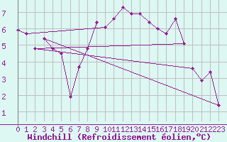 Courbe du refroidissement olien pour Lecce
