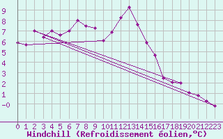Courbe du refroidissement olien pour Bridel (Lu)