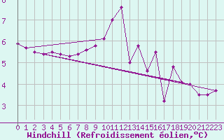 Courbe du refroidissement olien pour Cap de la Hague (50)