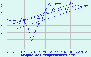 Courbe de tempratures pour Ploudalmezeau (29)