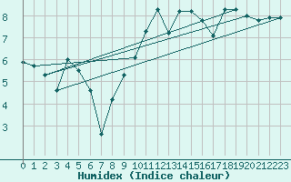 Courbe de l'humidex pour Ploudalmezeau (29)