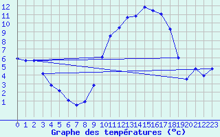 Courbe de tempratures pour Cornus (12)