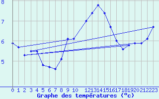 Courbe de tempratures pour Vaderoarna