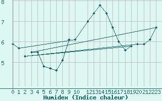Courbe de l'humidex pour Vaderoarna