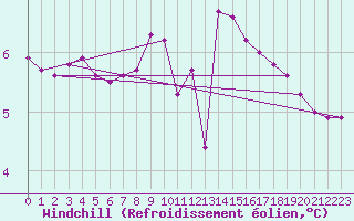 Courbe du refroidissement olien pour Zumarraga-Urzabaleta