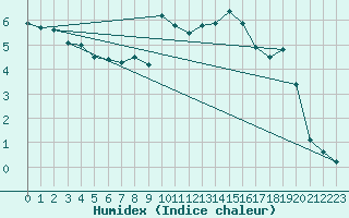 Courbe de l'humidex pour La Fretaz (Sw)