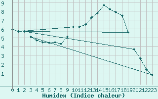 Courbe de l'humidex pour Sain-Bel (69)