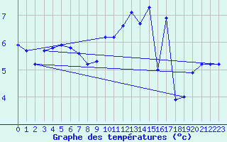 Courbe de tempratures pour Cerisiers (89)