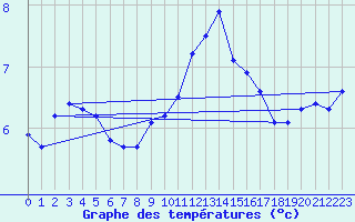 Courbe de tempratures pour Les Eplatures - La Chaux-de-Fonds (Sw)