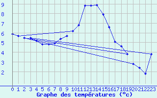 Courbe de tempratures pour Aigle (Sw)