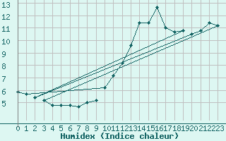 Courbe de l'humidex pour Tthieu (40)