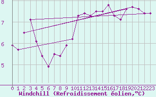 Courbe du refroidissement olien pour Bares