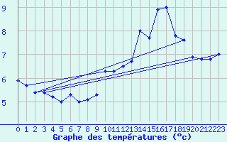 Courbe de tempratures pour Les Plans (34)