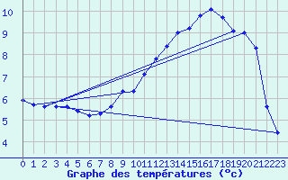 Courbe de tempratures pour Koenigshofen, Bad