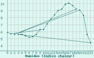 Courbe de l'humidex pour Koenigshofen, Bad