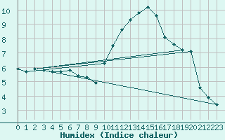 Courbe de l'humidex pour La Beaume (05)