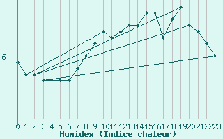 Courbe de l'humidex pour Bridlington Mrsc
