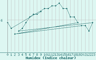 Courbe de l'humidex pour Bridlington Mrsc