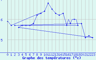 Courbe de tempratures pour Berlevag