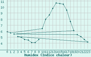 Courbe de l'humidex pour vila