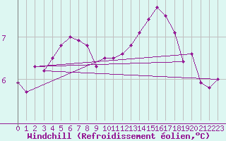 Courbe du refroidissement olien pour Ouessant (29)