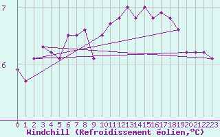 Courbe du refroidissement olien pour Lingen