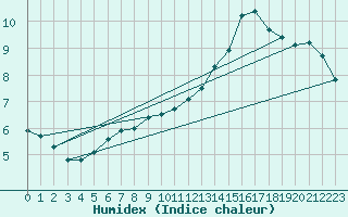 Courbe de l'humidex pour Le Mesnil-Esnard (76)