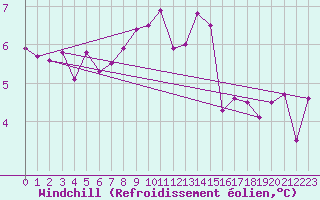 Courbe du refroidissement olien pour Lobbes (Be)