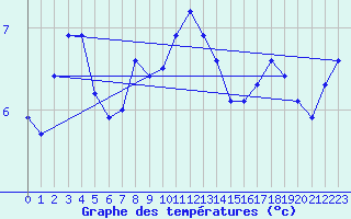 Courbe de tempratures pour Dolembreux (Be)