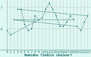 Courbe de l'humidex pour Dolembreux (Be)