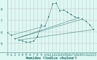 Courbe de l'humidex pour Hazebrouck (59)