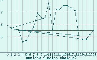 Courbe de l'humidex pour Heino Aws