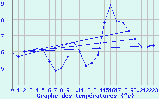 Courbe de tempratures pour Cerisiers (89)