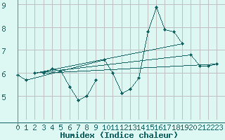 Courbe de l'humidex pour Cerisiers (89)