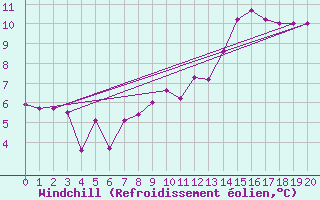 Courbe du refroidissement olien pour Le Plnay (74)
