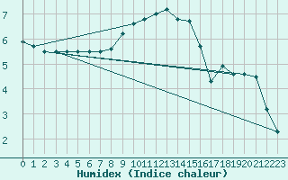 Courbe de l'humidex pour St Peter-Ording