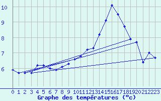 Courbe de tempratures pour Rochegude (26)