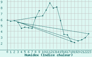 Courbe de l'humidex pour Vicosoprano