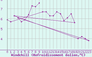 Courbe du refroidissement olien pour Mona